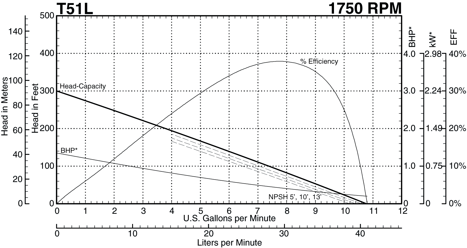 T51L 1750 Performance Curve