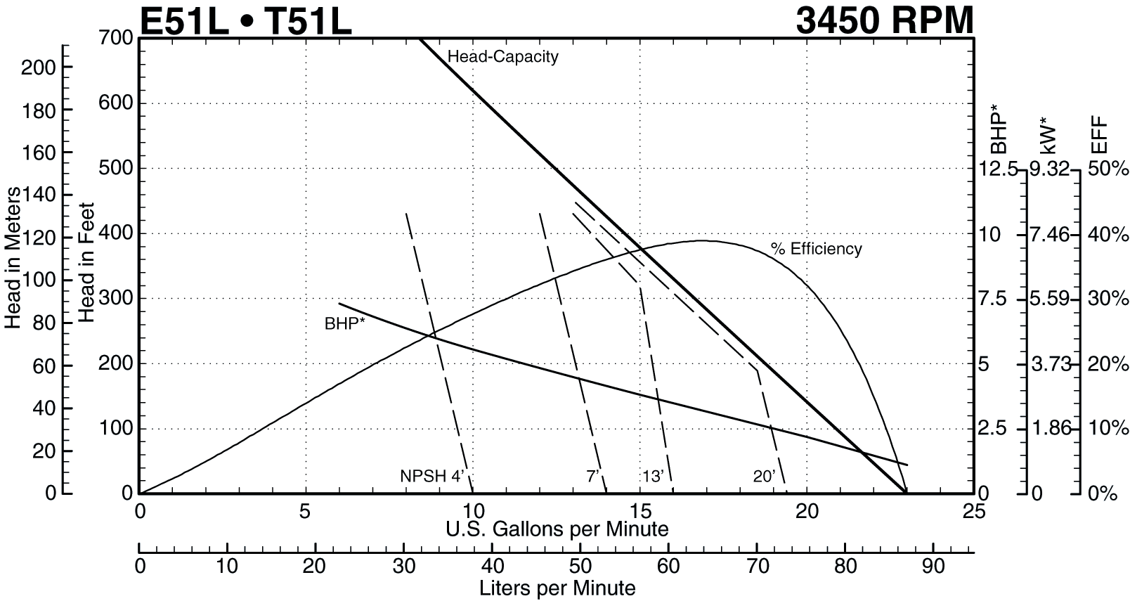 T51L 3450 Performance Curve