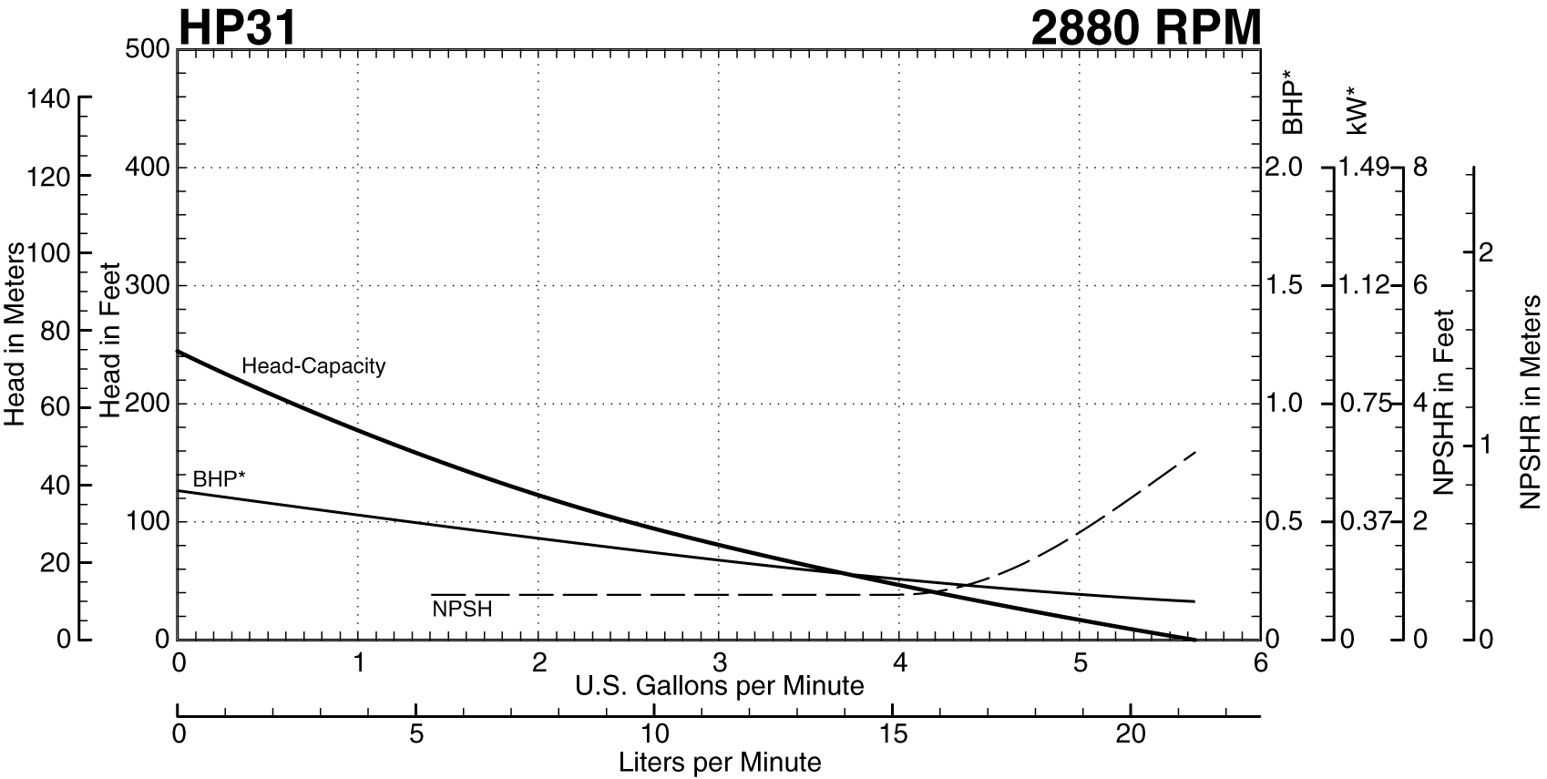 HP31 Performance at 2880