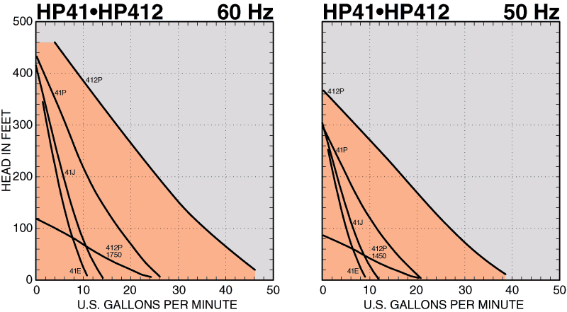 HP41 Series Performance Curves