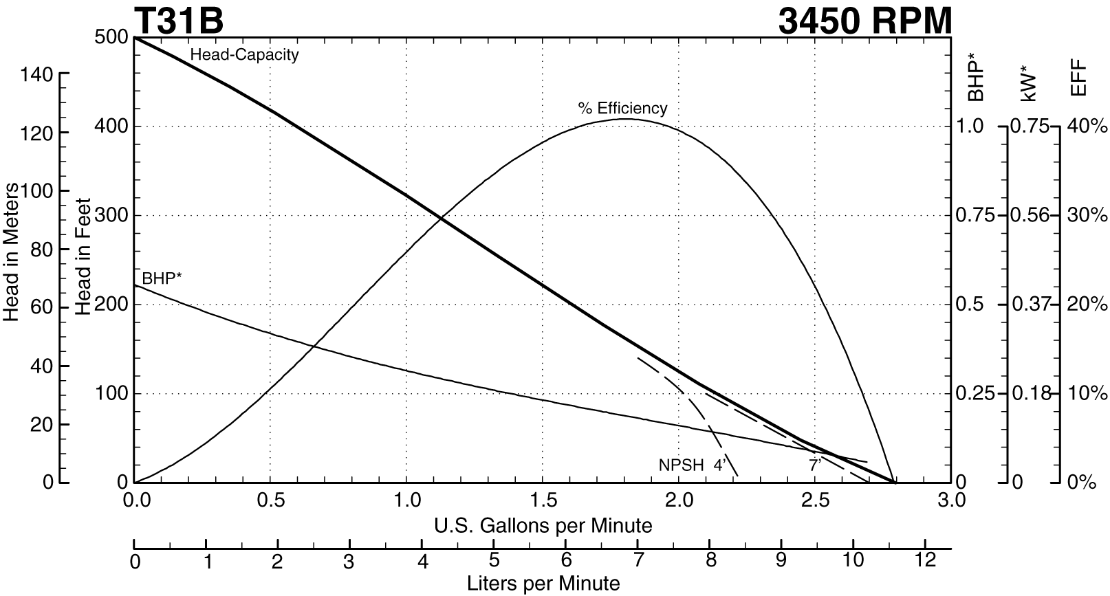 T31B Performance at 3450