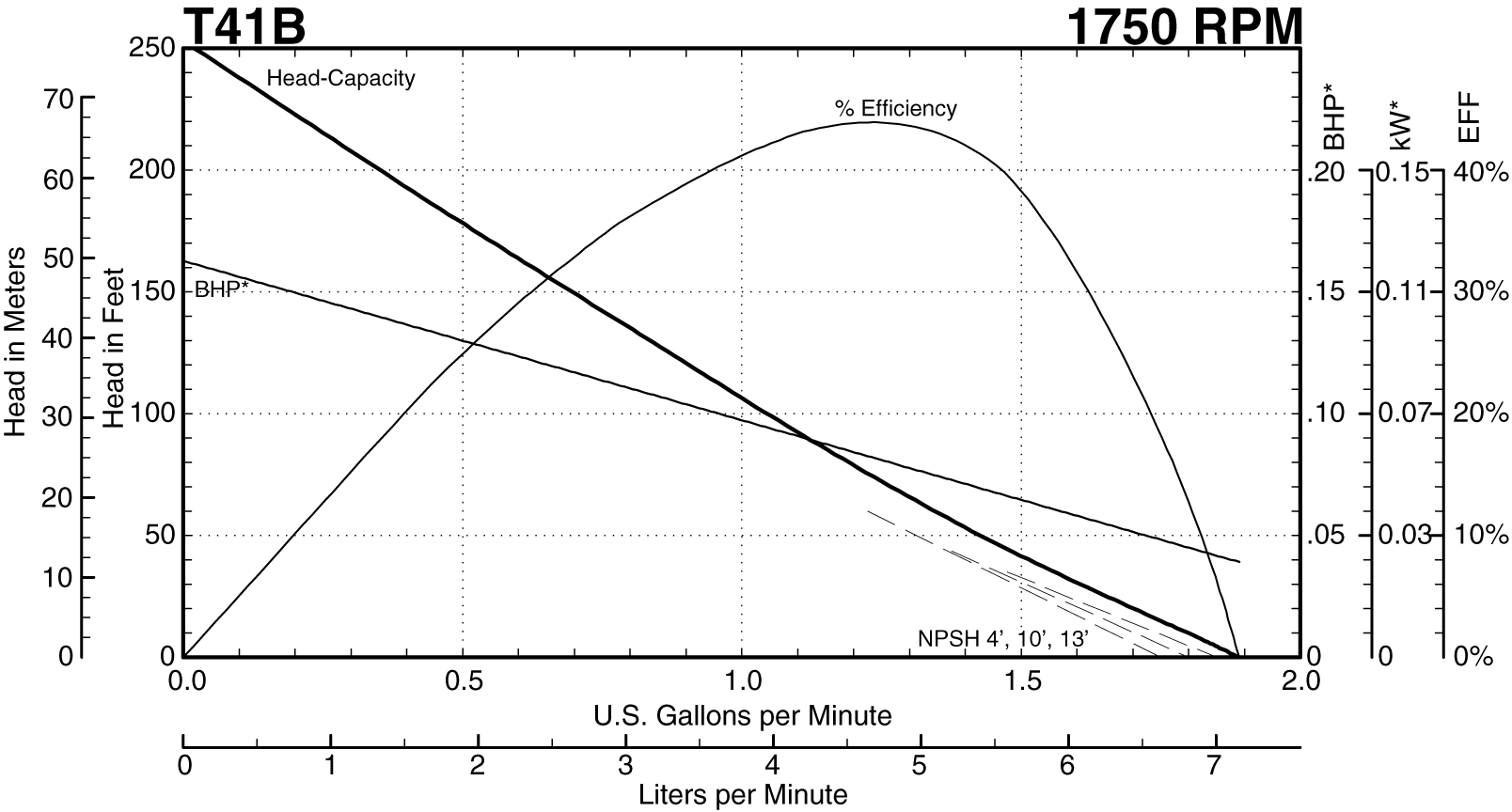 T41B 1750 RPM