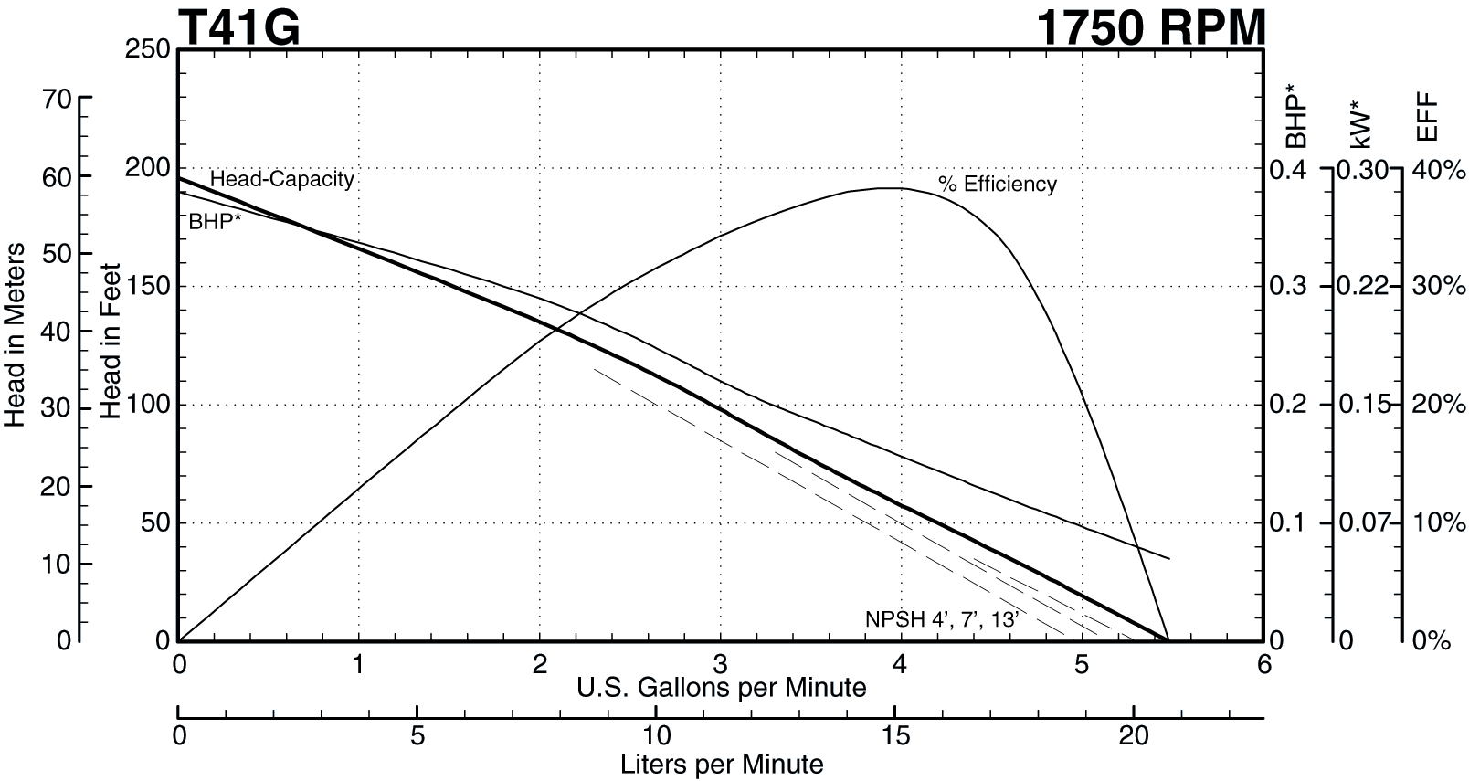 T41G 1750 RPM