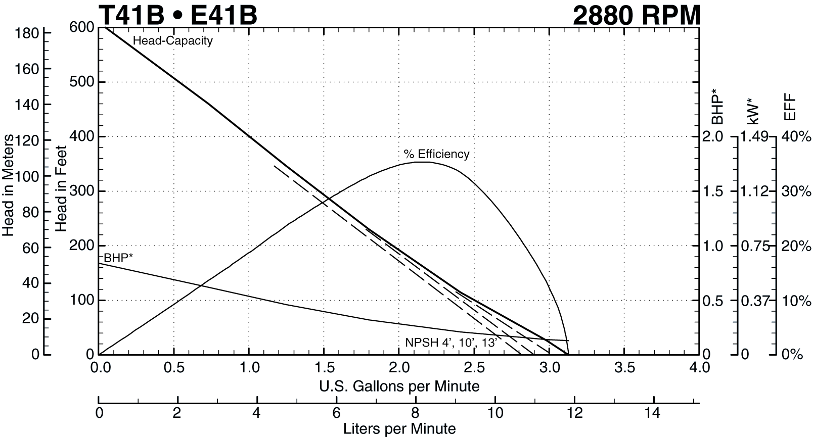 T41B 2880 RPM