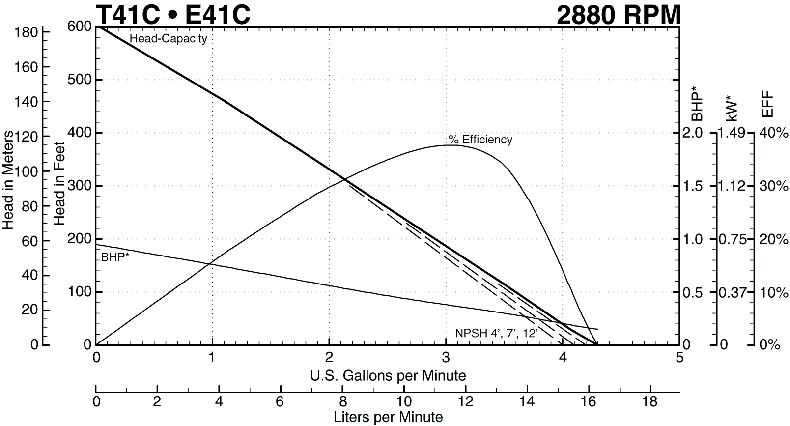 T41C 2880 RPM