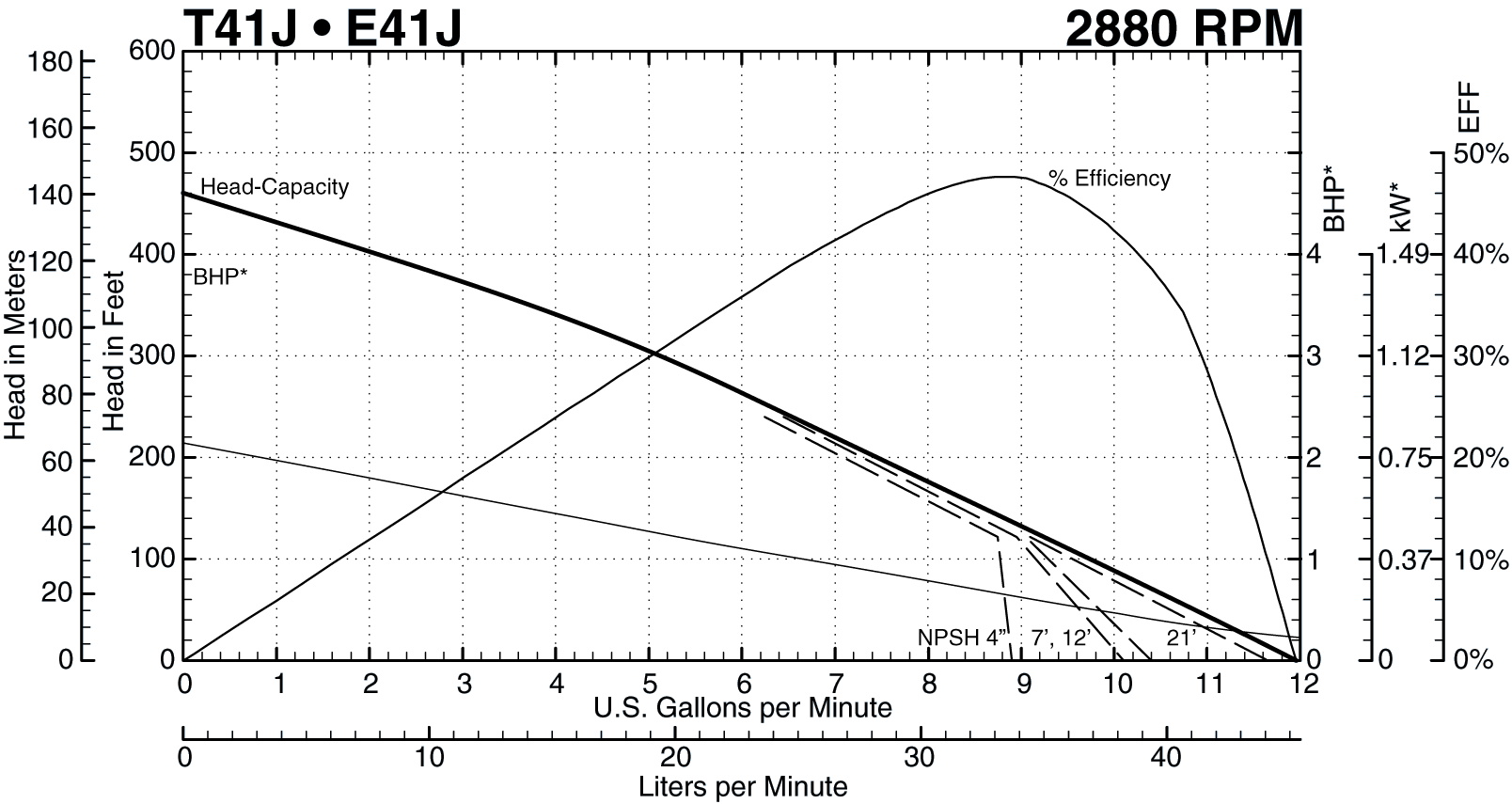 T41J 2880 RPM