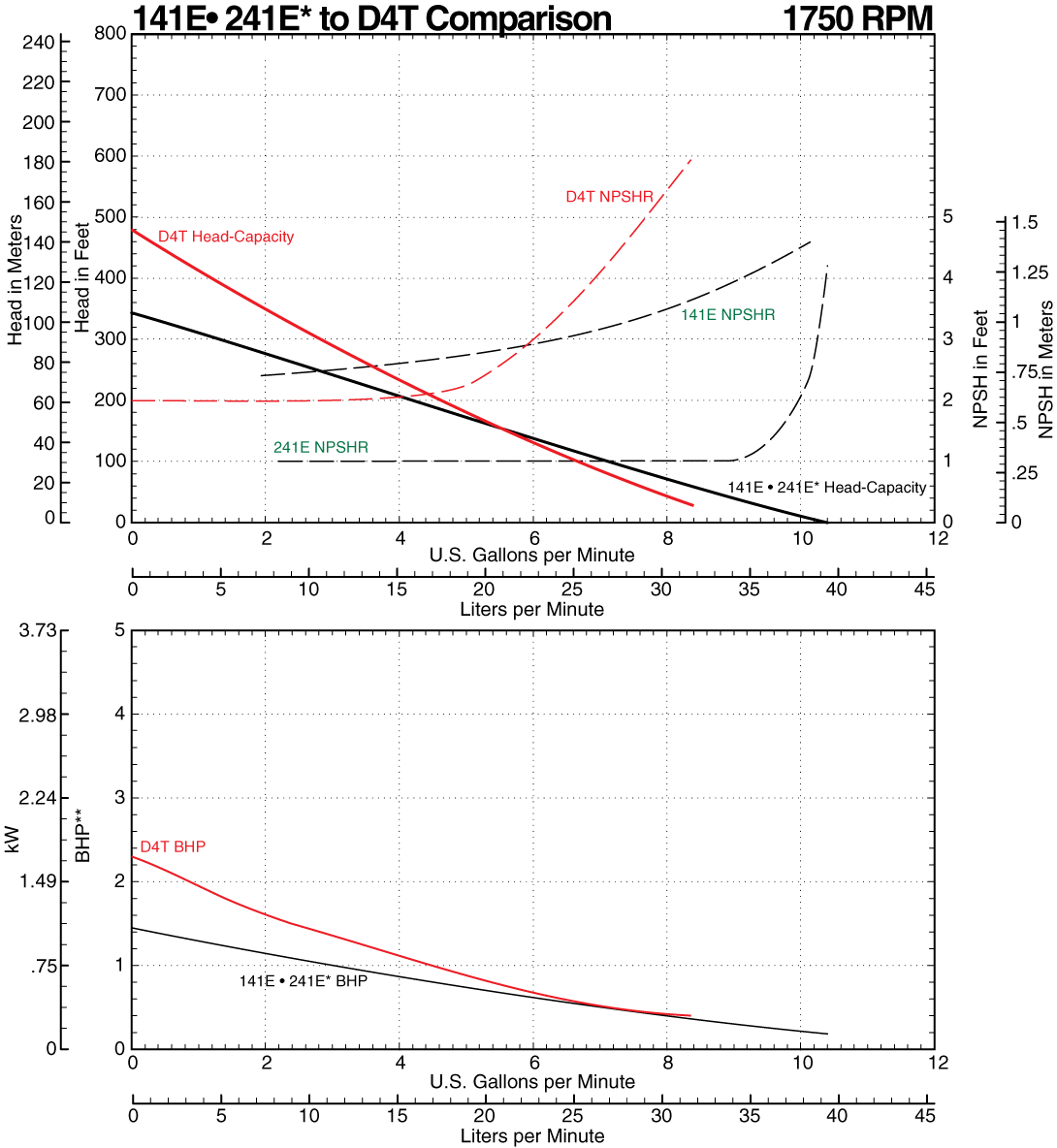 141E to D4T Comparison Curve at 1750 RPM