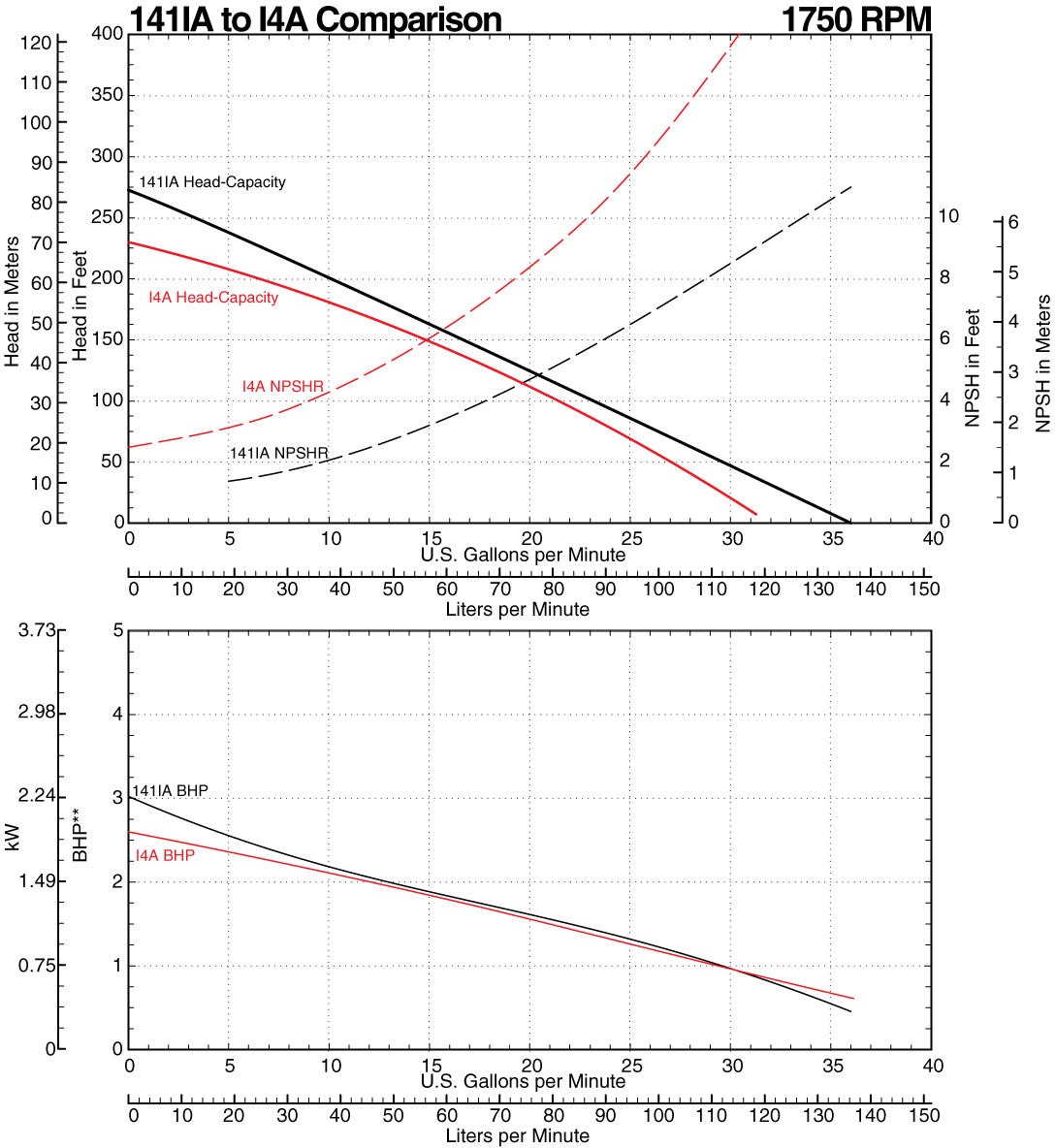 141IA to I4A Comparison Curve at 1750 RPM