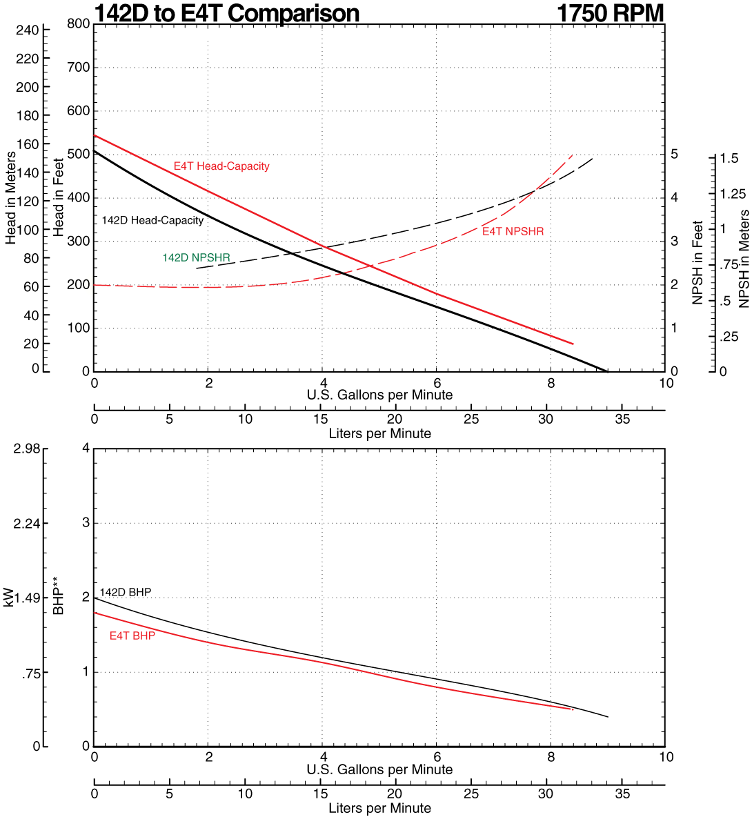 142D to E4T Comparison Curve at 1750 RPM