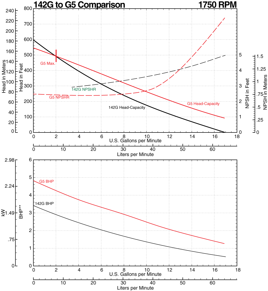 142G to G5 Comparison Curve at 1750 RPM