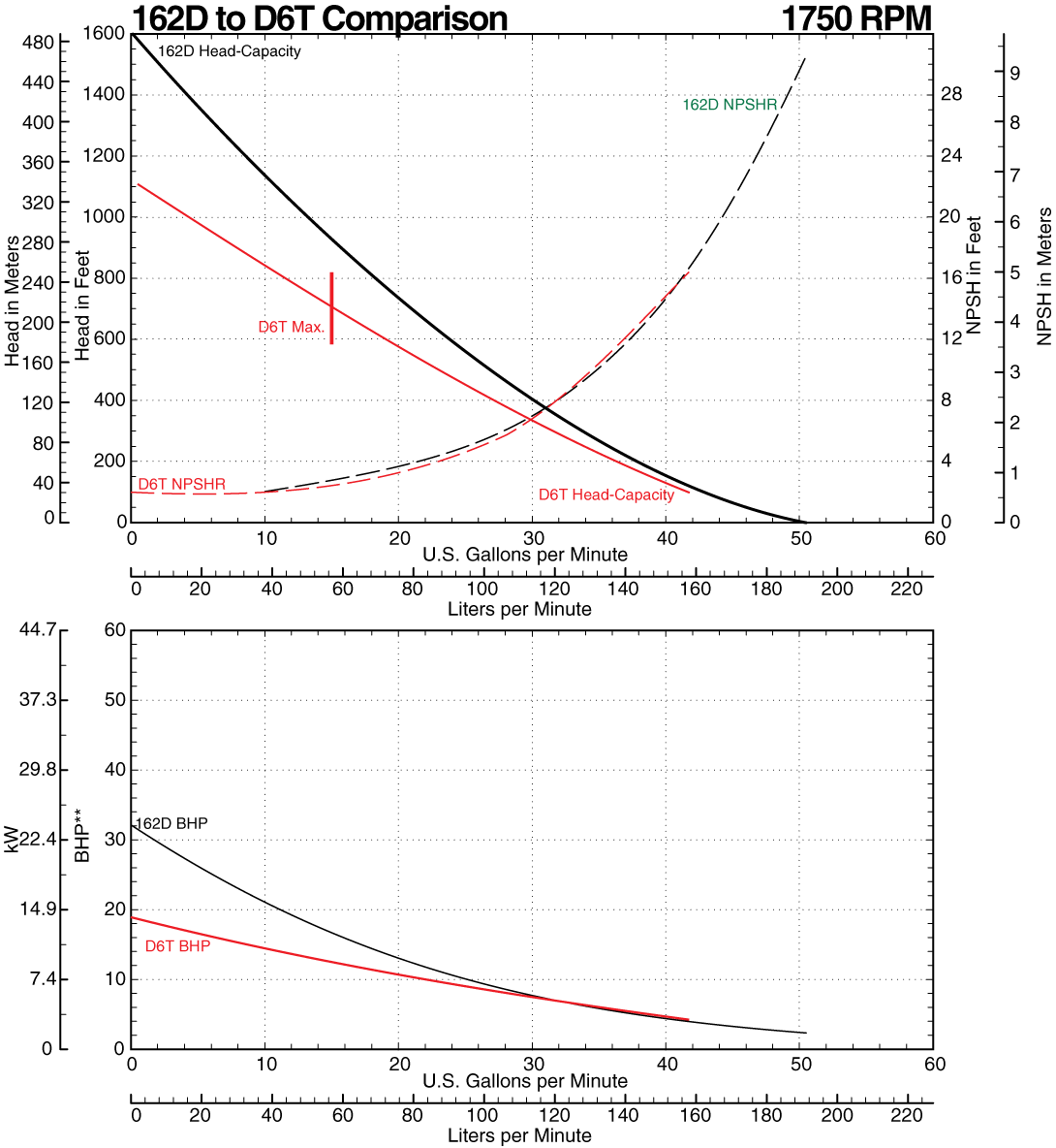 162D to D6T Comparison Curve at 1750 RPM