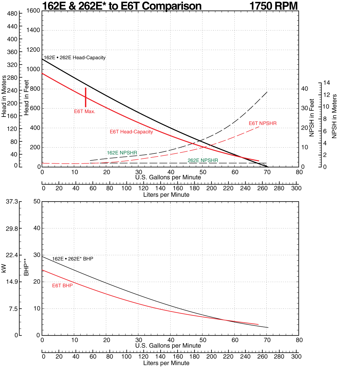 162E to E6T Comparison Curve at 1750 RPM