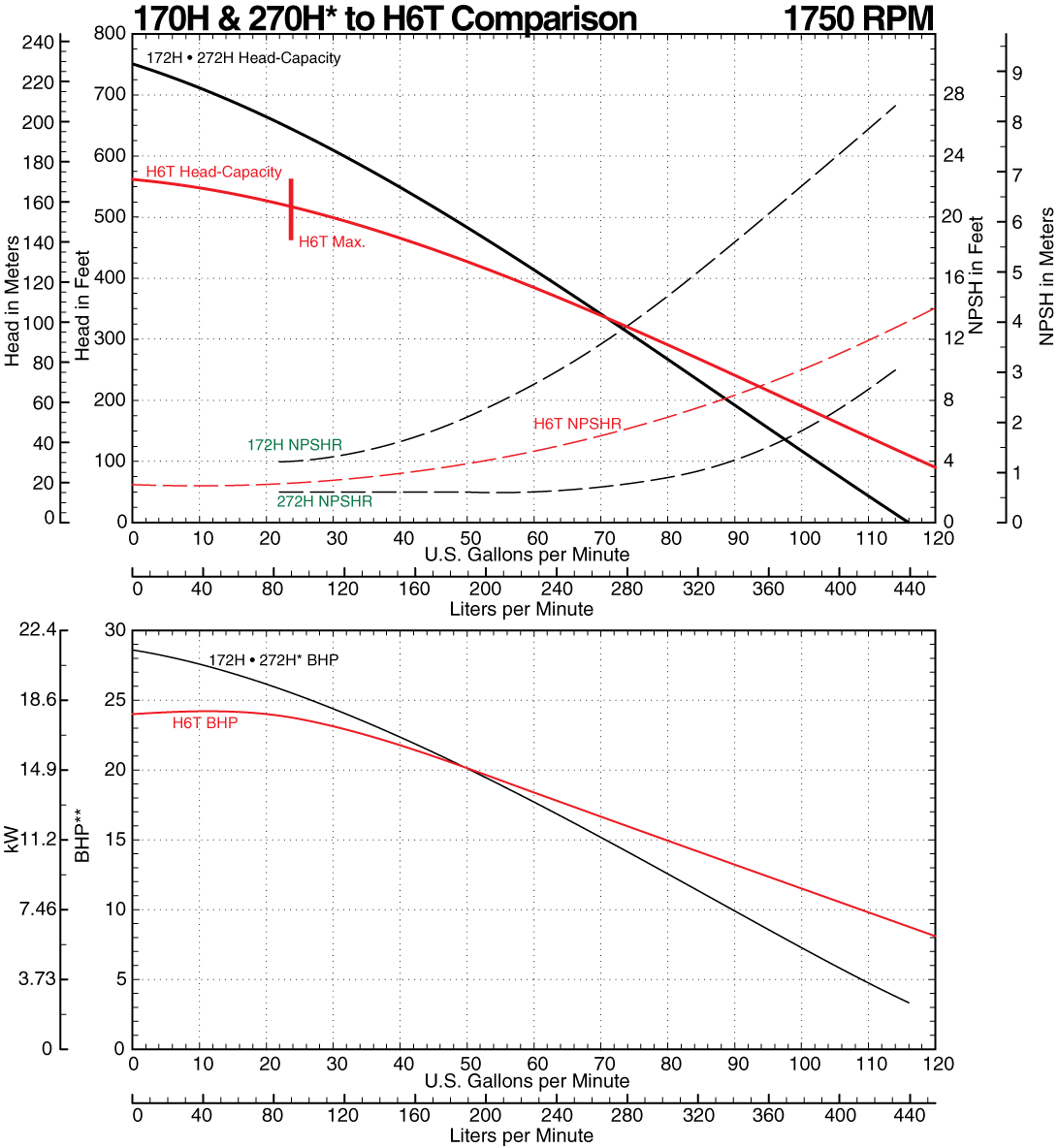 172H to H6T Comparison Curve at 1750 RPM