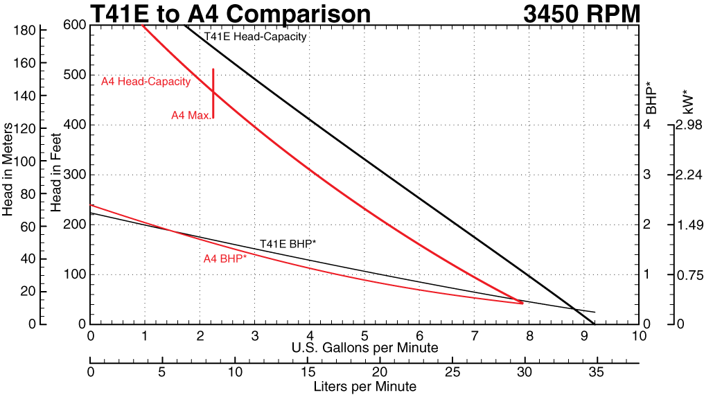 A4 to T41E Series at 3450 RPM