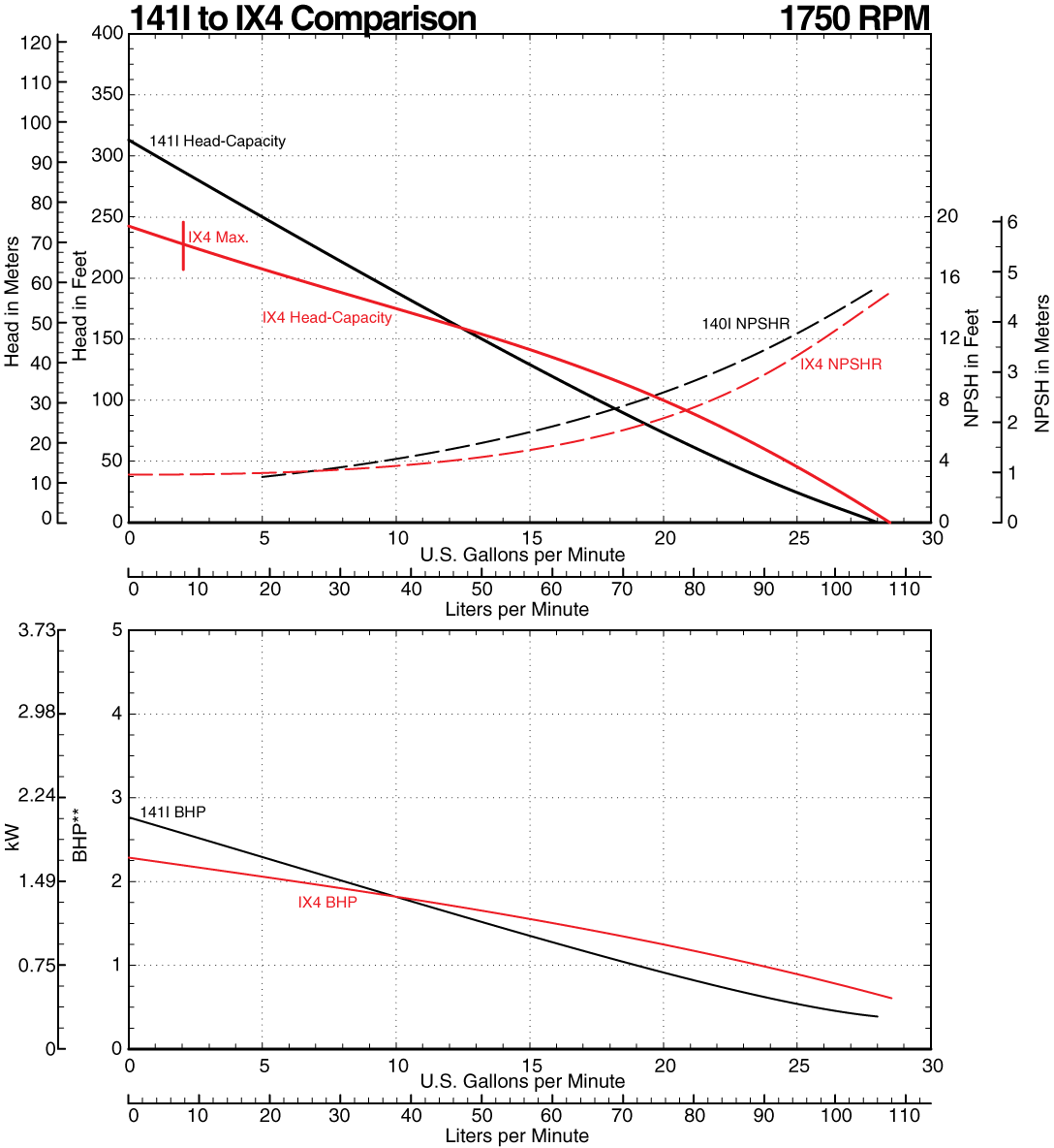 141I to IX4 Comparison Curve at 1750 RPM