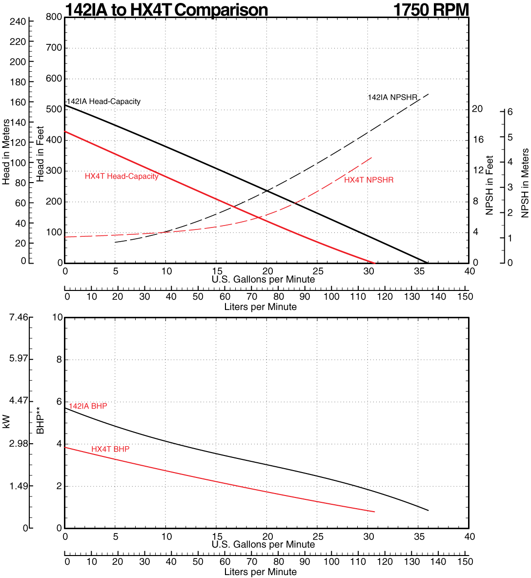 142IA to HX4T Comparison Curve at 1750 RPM