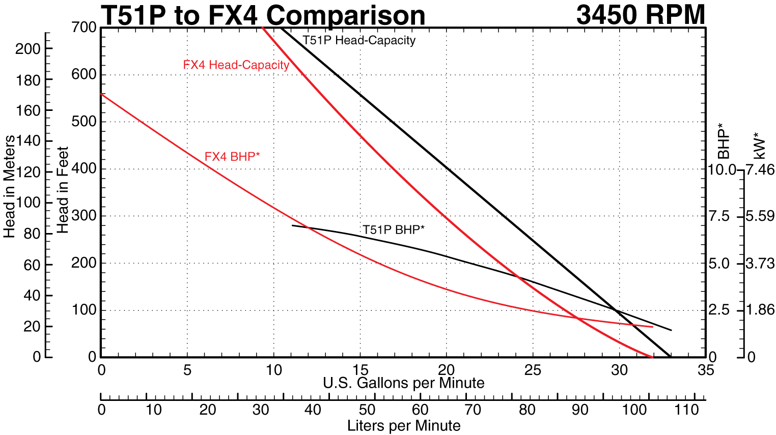 FX4 to T51P Series at 3450 RPM