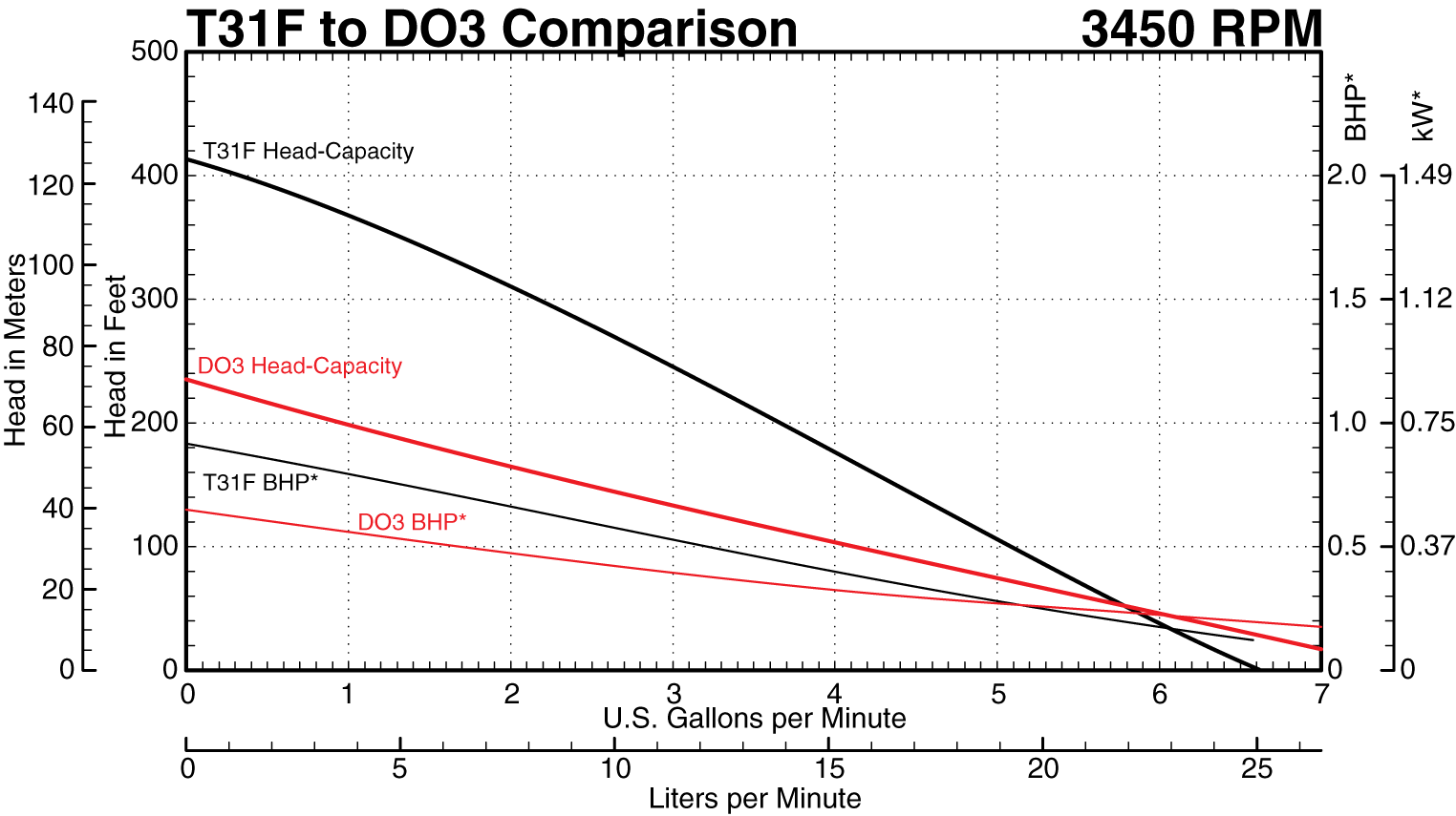 DO3 to T31F Series at 3450 RPM