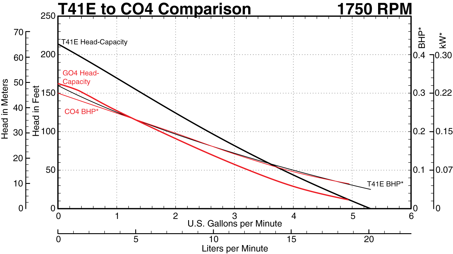 CO4 to T41E at 1750 RPM